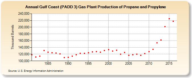 Gulf Coast (PADD 3) Gas Plant Production of Propane and Propylene (Thousand Barrels)