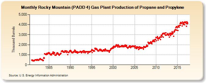 Rocky Mountain (PADD 4) Gas Plant Production of Propane and Propylene (Thousand Barrels)