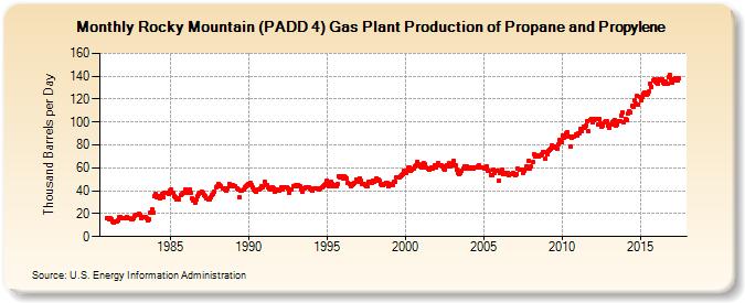 Rocky Mountain (PADD 4) Gas Plant Production of Propane and Propylene (Thousand Barrels per Day)