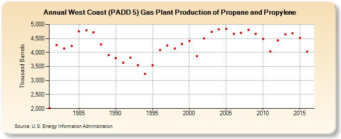 West Coast (PADD 5) Gas Plant Production of Propane and Propylene (Thousand Barrels)