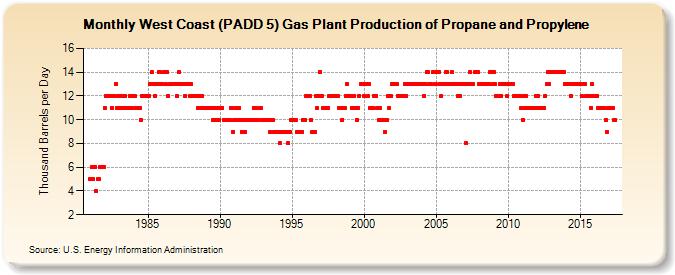West Coast (PADD 5) Gas Plant Production of Propane and Propylene (Thousand Barrels per Day)
