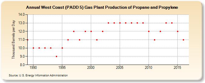 West Coast (PADD 5) Gas Plant Production of Propane and Propylene (Thousand Barrels per Day)