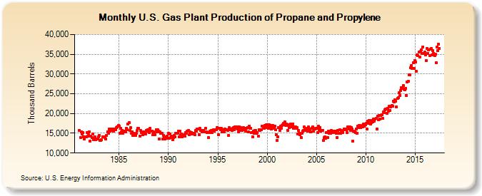 U.S. Gas Plant Production of Propane and Propylene (Thousand Barrels)