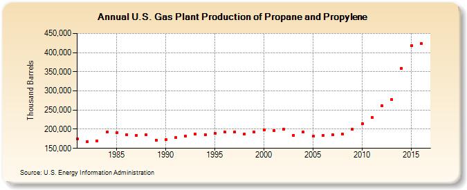 U.S. Gas Plant Production of Propane and Propylene (Thousand Barrels)