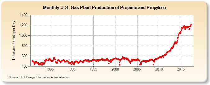 U.S. Gas Plant Production of Propane and Propylene (Thousand Barrels per Day)