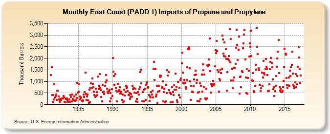 East Coast (PADD 1) Imports of Propane and Propylene (Thousand Barrels)