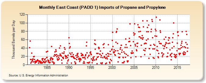East Coast (PADD 1) Imports of Propane and Propylene (Thousand Barrels per Day)