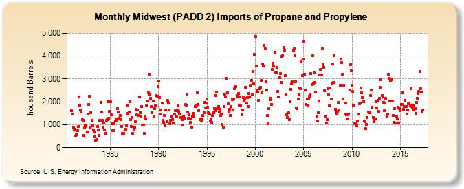 Midwest (PADD 2) Imports of Propane and Propylene (Thousand Barrels)