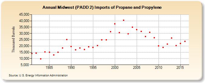 Midwest (PADD 2) Imports of Propane and Propylene (Thousand Barrels)
