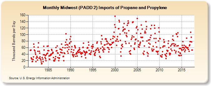 Midwest (PADD 2) Imports of Propane and Propylene (Thousand Barrels per Day)
