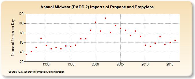 Midwest (PADD 2) Imports of Propane and Propylene (Thousand Barrels per Day)
