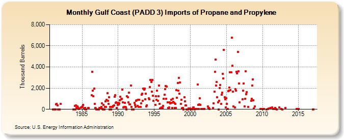 Gulf Coast (PADD 3) Imports of Propane and Propylene (Thousand Barrels)