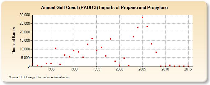 Gulf Coast (PADD 3) Imports of Propane and Propylene (Thousand Barrels)