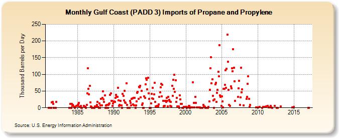 Gulf Coast (PADD 3) Imports of Propane and Propylene (Thousand Barrels per Day)
