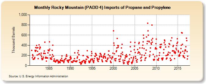 Rocky Mountain (PADD 4) Imports of Propane and Propylene (Thousand Barrels)
