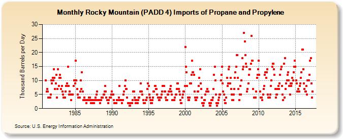 Rocky Mountain (PADD 4) Imports of Propane and Propylene (Thousand Barrels per Day)