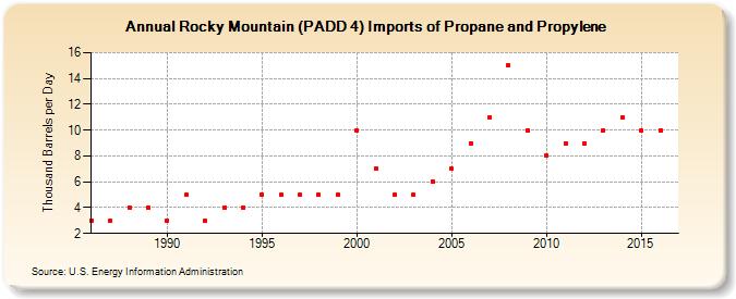 Rocky Mountain (PADD 4) Imports of Propane and Propylene (Thousand Barrels per Day)
