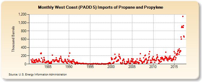 West Coast (PADD 5) Imports of Propane and Propylene (Thousand Barrels)