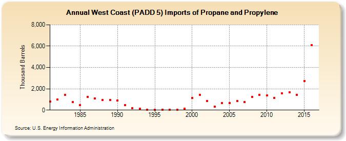 West Coast (PADD 5) Imports of Propane and Propylene (Thousand Barrels)