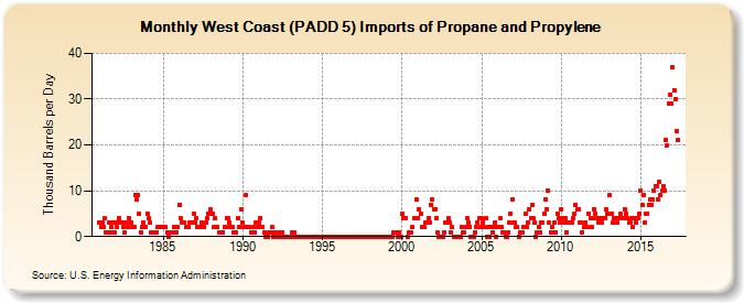 West Coast (PADD 5) Imports of Propane and Propylene (Thousand Barrels per Day)