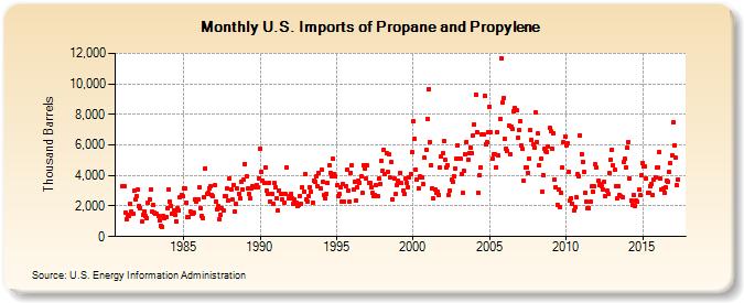 U.S. Imports of Propane and Propylene (Thousand Barrels)