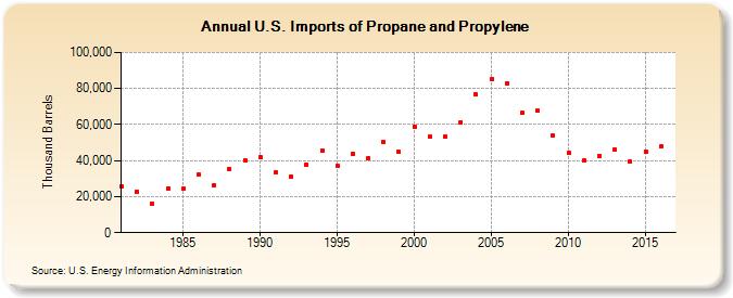 U.S. Imports of Propane and Propylene (Thousand Barrels)