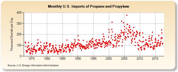 U.S. Imports of Propane and Propylene (Thousand Barrels per Day)