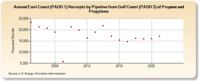 East Coast (PADD 1) Receipts by Pipeline from Gulf Coast (PADD 3) of Propane and Propylene (Thousand Barrels)