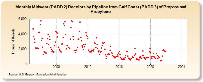 Midwest (PADD 2) Receipts by Pipeline from Gulf Coast (PADD 3) of Propane and Propylene (Thousand Barrels)