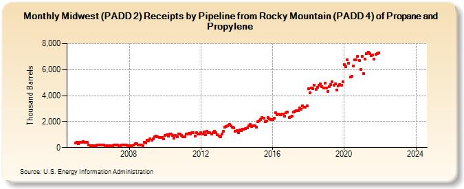 Midwest (PADD 2) Receipts by Pipeline from Rocky Mountain (PADD 4) of Propane and Propylene (Thousand Barrels)