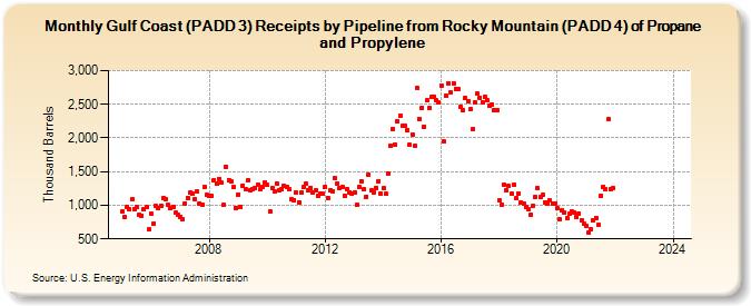 Gulf Coast (PADD 3) Receipts by Pipeline from Rocky Mountain (PADD 4) of Propane and Propylene (Thousand Barrels)