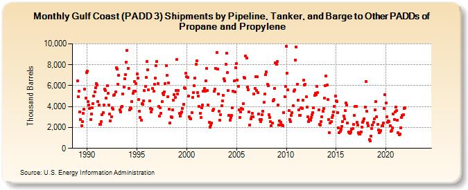 Gulf Coast (PADD 3) Shipments by Pipeline, Tanker, and Barge to Other PADDs of Propane and Propylene (Thousand Barrels)