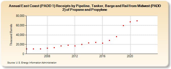 East Coast (PADD 1) Receipts by Pipeline, Tanker, Barge and Rail from Midwest (PADD 2) of Propane and Propylene (Thousand Barrels)