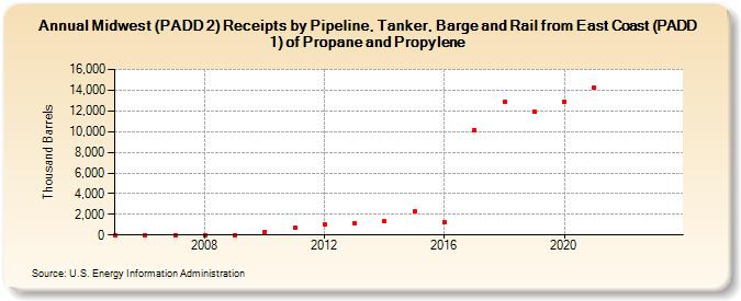 Midwest (PADD 2) Receipts by Pipeline, Tanker, Barge and Rail from East Coast (PADD 1) of Propane and Propylene (Thousand Barrels)