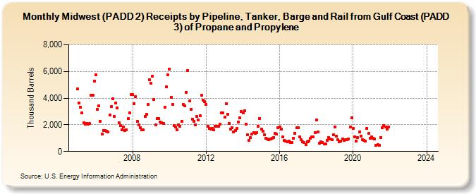 Midwest (PADD 2) Receipts by Pipeline, Tanker, Barge and Rail from Gulf Coast (PADD 3) of Propane and Propylene (Thousand Barrels)