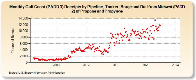 Gulf Coast (PADD 3) Receipts by Pipeline, Tanker, Barge and Rail from Midwest (PADD 2) of Propane and Propylene (Thousand Barrels)