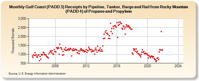 Gulf Coast (PADD 3) Receipts by Pipeline, Tanker, Barge and Rail from Rocky Mountain (PADD 4) of Propane and Propylene (Thousand Barrels)