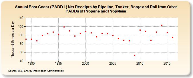 East Coast (PADD 1) Net Receipts by Pipeline, Tanker, and Barge from Other PADDs of Propane and Propylene (Thousand Barrels per Day)