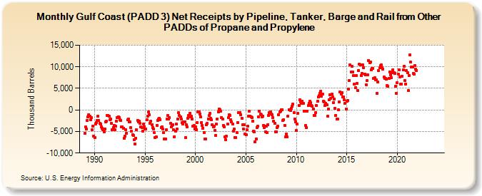 Gulf Coast (PADD 3) Net Receipts by Pipeline, Tanker, Barge and Rail from Other PADDs of Propane and Propylene (Thousand Barrels)