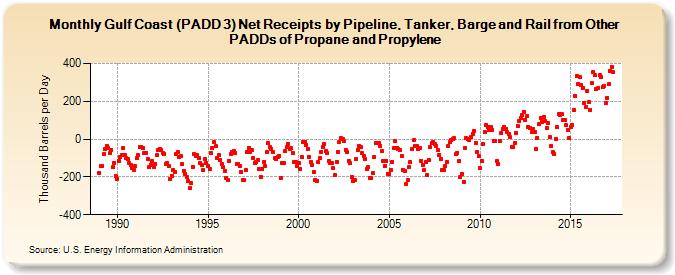 Gulf Coast (PADD 3) Net Receipts by Pipeline, Tanker, and Barge from Other PADDs of Propane and Propylene (Thousand Barrels per Day)