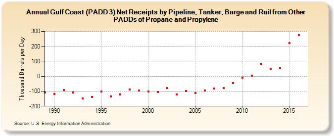 Gulf Coast (PADD 3) Net Receipts by Pipeline, Tanker, and Barge from Other PADDs of Propane and Propylene (Thousand Barrels per Day)