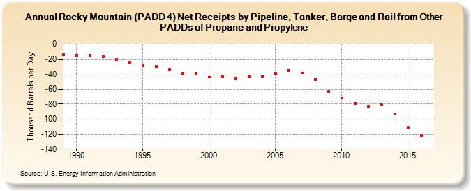 Rocky Mountain (PADD 4) Net Receipts by Pipeline, Tanker, and Barge from Other PADDs of Propane and Propylene (Thousand Barrels per Day)