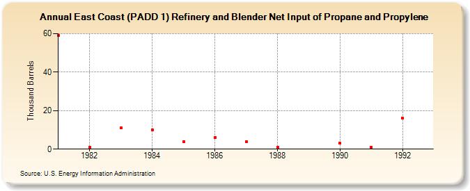 East Coast (PADD 1) Refinery and Blender Net Input of Propane and Propylene (Thousand Barrels)