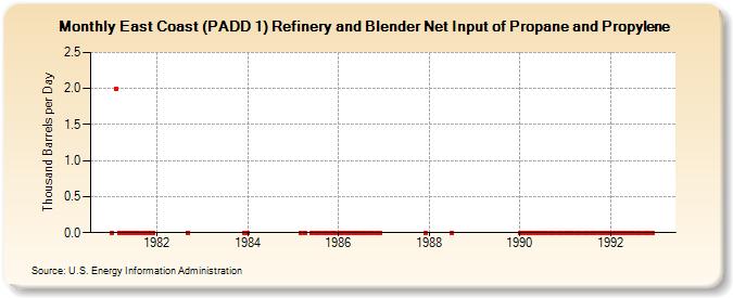 East Coast (PADD 1) Refinery and Blender Net Input of Propane and Propylene (Thousand Barrels per Day)