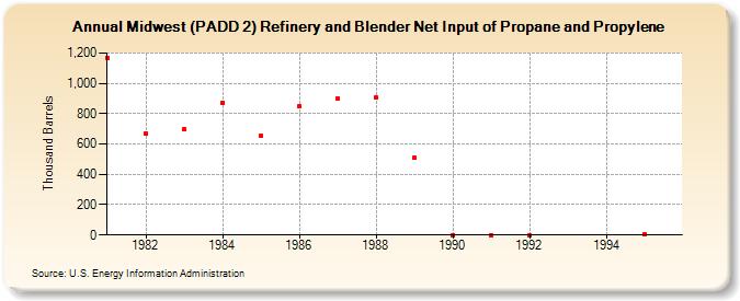 Midwest (PADD 2) Refinery and Blender Net Input of Propane and Propylene (Thousand Barrels)