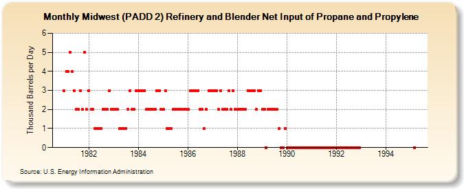 Midwest (PADD 2) Refinery and Blender Net Input of Propane and Propylene (Thousand Barrels per Day)