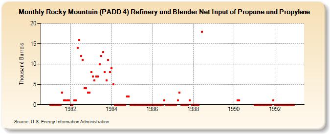 Rocky Mountain (PADD 4) Refinery and Blender Net Input of Propane and Propylene (Thousand Barrels)