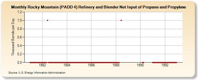 Rocky Mountain (PADD 4) Refinery and Blender Net Input of Propane and Propylene (Thousand Barrels per Day)