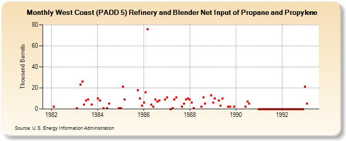West Coast (PADD 5) Refinery and Blender Net Input of Propane and Propylene (Thousand Barrels)