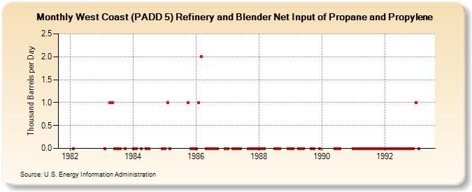 West Coast (PADD 5) Refinery and Blender Net Input of Propane and Propylene (Thousand Barrels per Day)